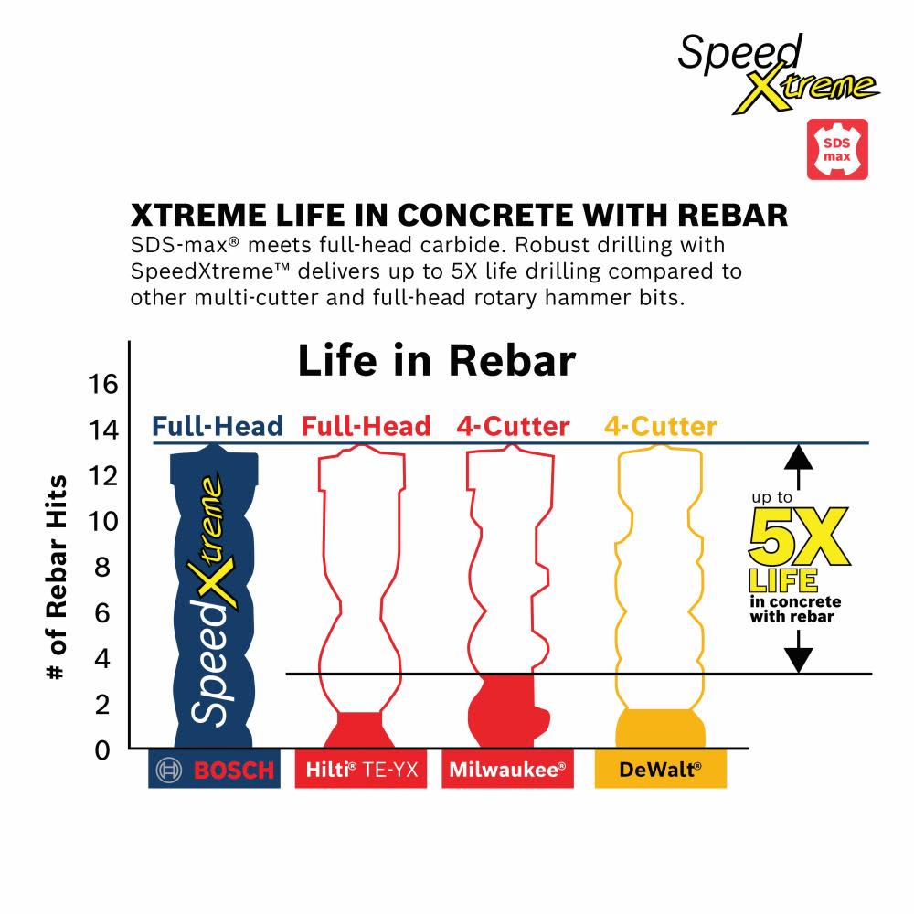 1 In. x 24 In. x 29 In. SDS-max® SpeedXtreme™ Rotary Hammer Drill Bit ;
