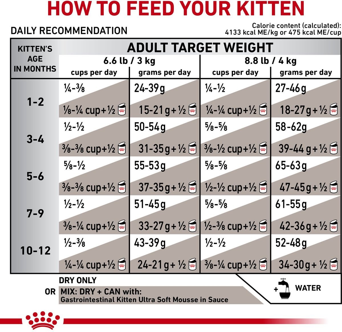 Royal Canin Veterinary Diet Kitten Gastrointestinal Dry Cat Food