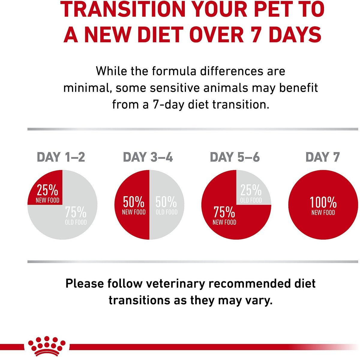 Royal Canin Veterinary Diet Puppy Gastrointestinal Dry Dog Food