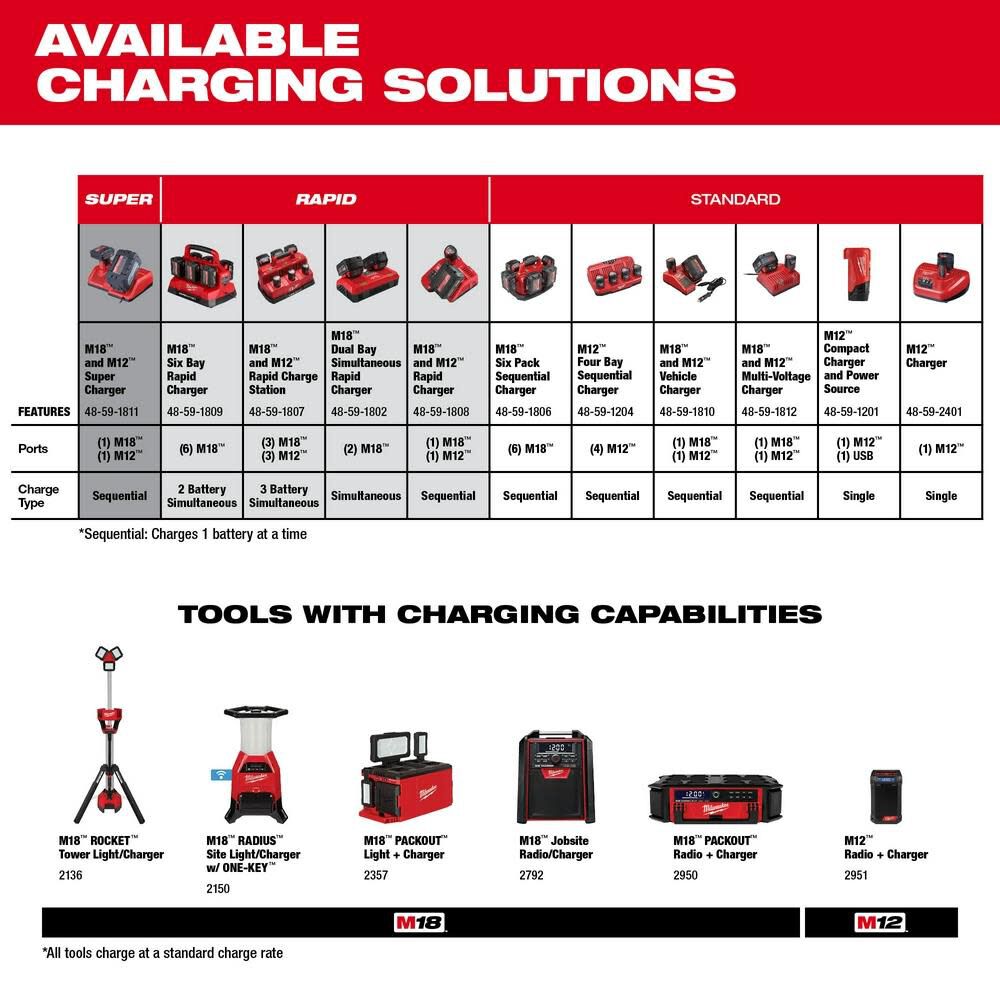 MW M18 PACKOUT Six Bay Rapid Charger 48-59-1809 from MW