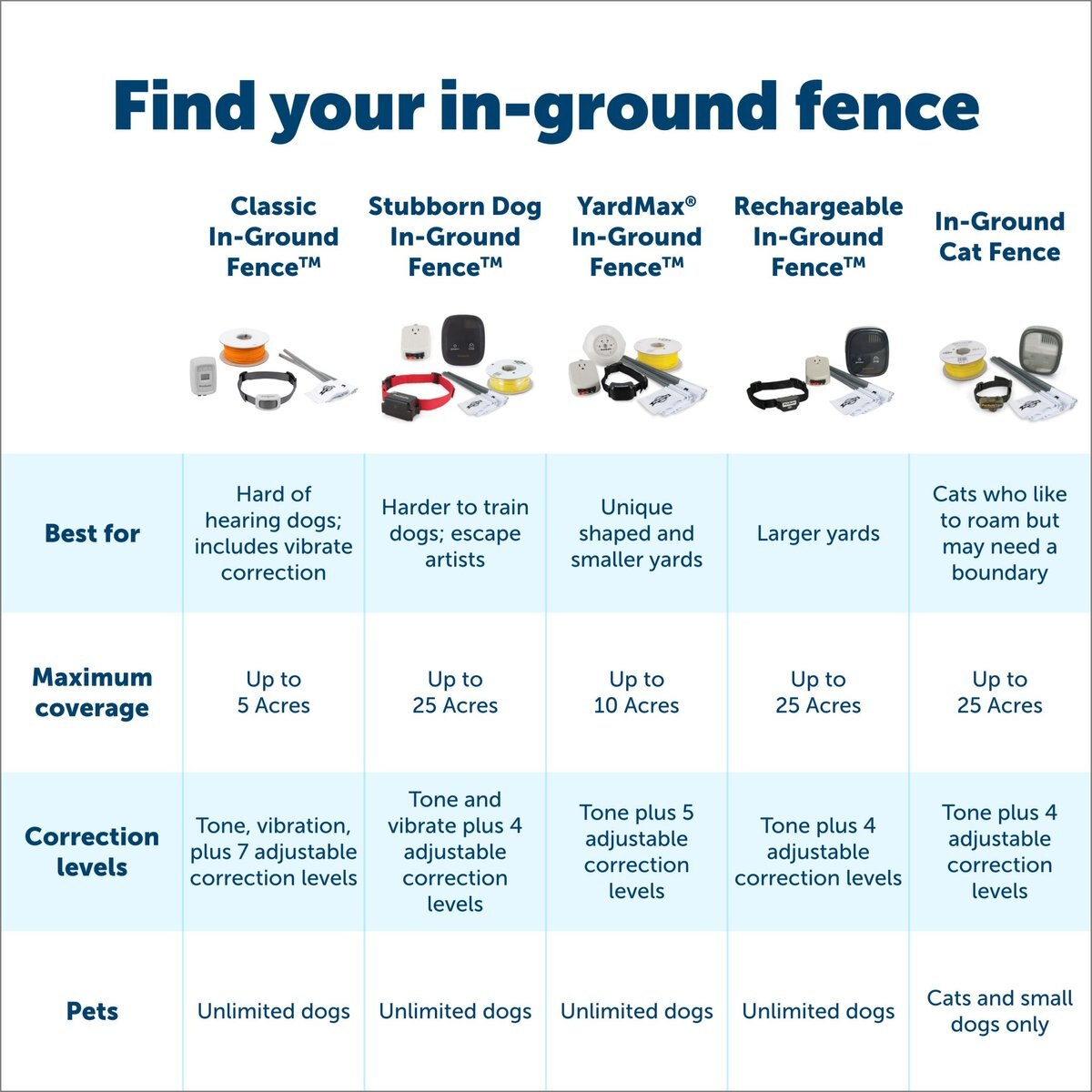 PetSafe YardMax Rechargeable In-Ground Pet Fence System