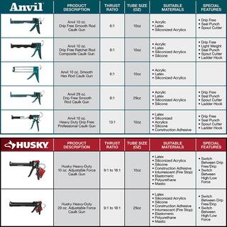 Husky 10 oz. Heavy-Duty High Leverage Drip Free Caulk Gun 19PT0902