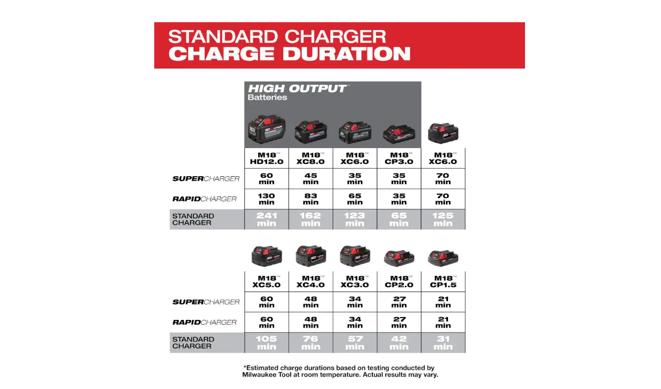 Milwaukee 48-59-1806 M18 18-Volt Lithium-Ion 6-Port Sequential Battery Charger