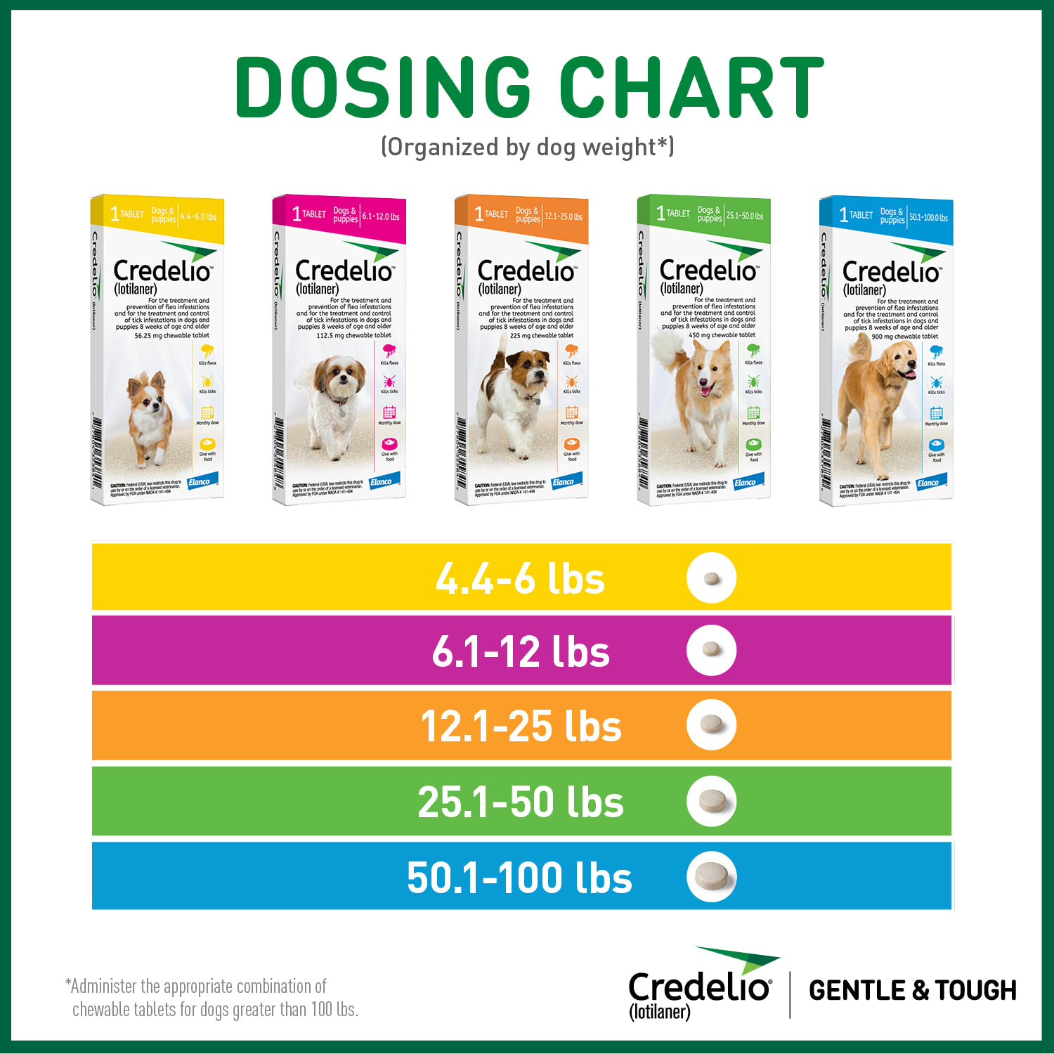 Credelio Chewable Tablet for Dogs 4.4-6 lbs， 1 Month Supply