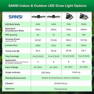 SANSI 310-Watt Equivalent Black Indoor Full Spectrum E26 LED Grow Light 4000K Daylight for 2 ft. x 3 ft. Growing 01-03-001-026011