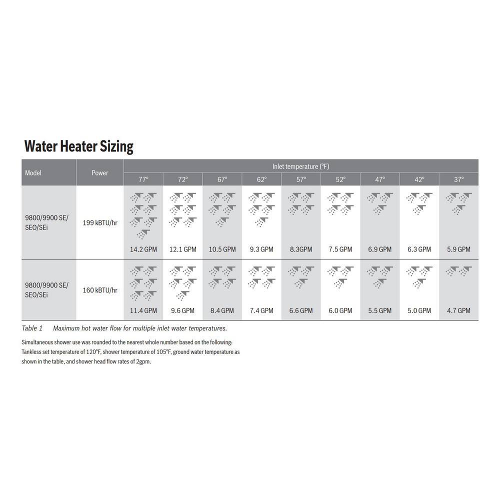 Bosch Greentherm T9800 SEO 199 - 11.2 GPM Residential Natural Gas or Liquid Propane Outdoor Gas Tankless Water Heater 7736503727