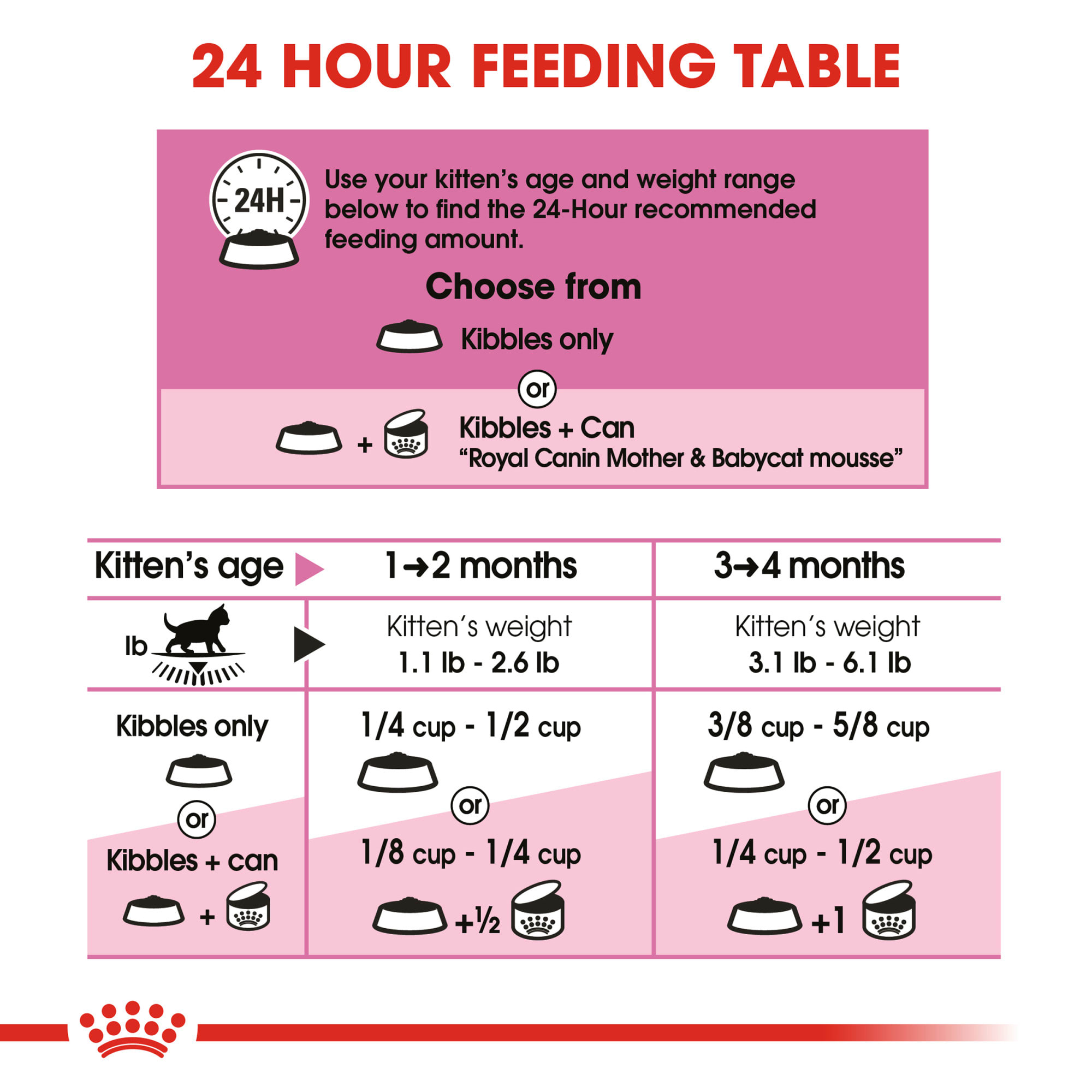 Royal Canin Feline Health Nutrition Mother  Babycat Mixed Feeding Trial Box