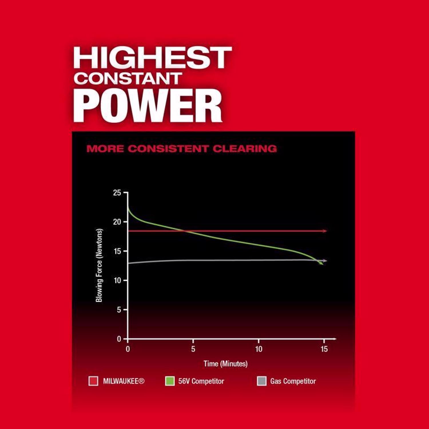 MW M18 FUEL Dual Battery 2824-20 145 mph 600 CFM 18 V Battery Handheld Blower Tool Only (2 BATTERIES REQUIRED， NOT INCLUDED)