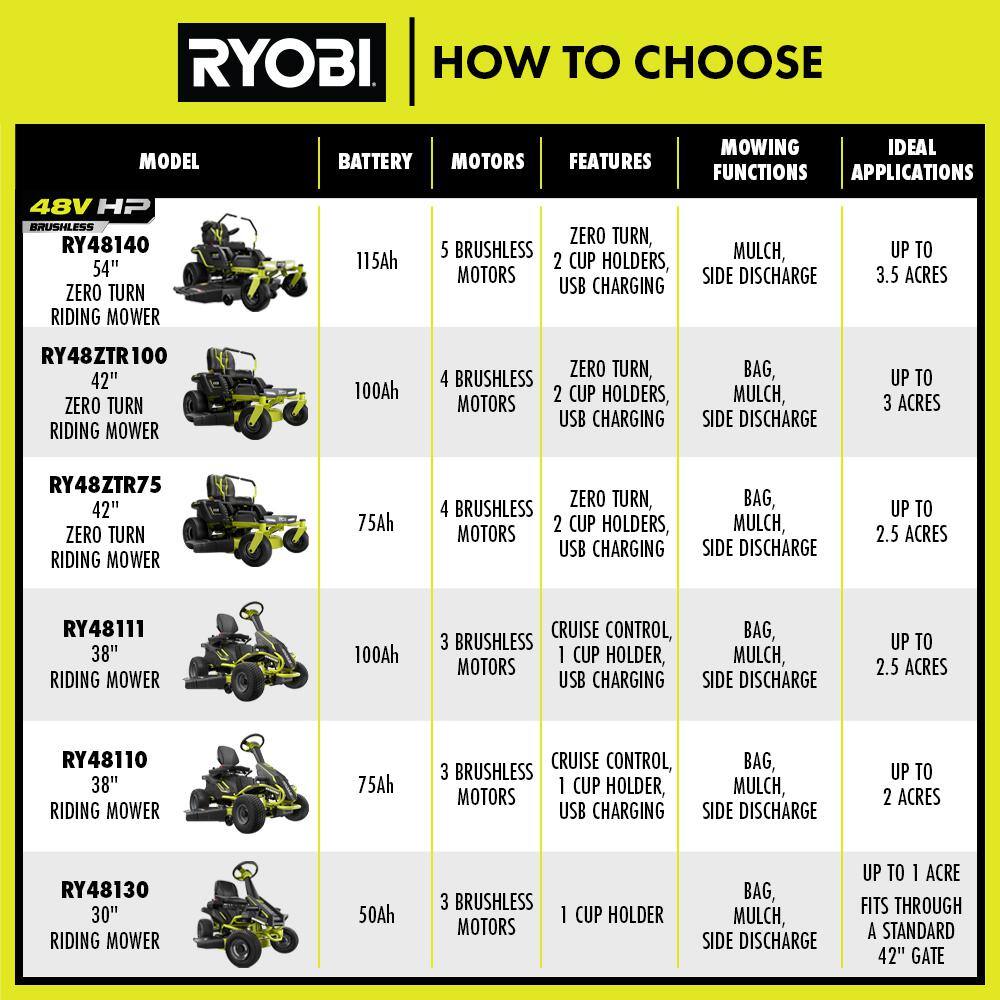 RYOBI 42 in. 100 Ah Battery Electric Riding Zero Turn Mower RY48ZTR100