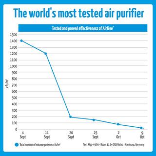 AirFree 180 sq. ft Filterless Filter-Free Technology Patented Thermodynamic TSS Air Purifier White Silent Operation T800