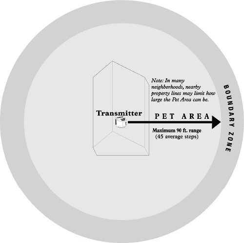 PetSafe Wireless Containment System