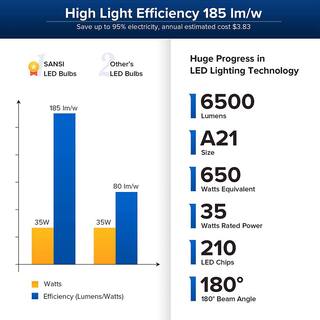 SANSI 650-Watt Equivalent A21 6500 Lumens Energy Saving E26 LED Light Bulb 5000K Daylight (1-Pack) 01-02-001-035051