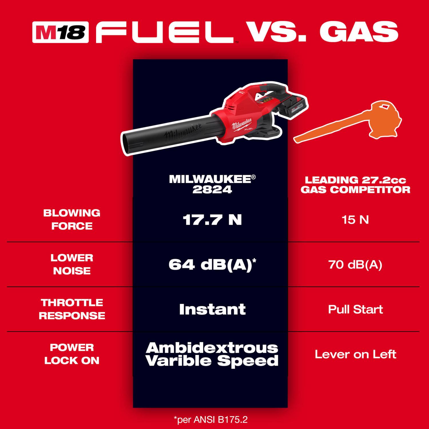 MW M18 FUEL Dual Battery 2824-20 145 mph 600 CFM 18 V Battery Handheld Blower Tool Only (2 BATTERIES REQUIRED， NOT INCLUDED)