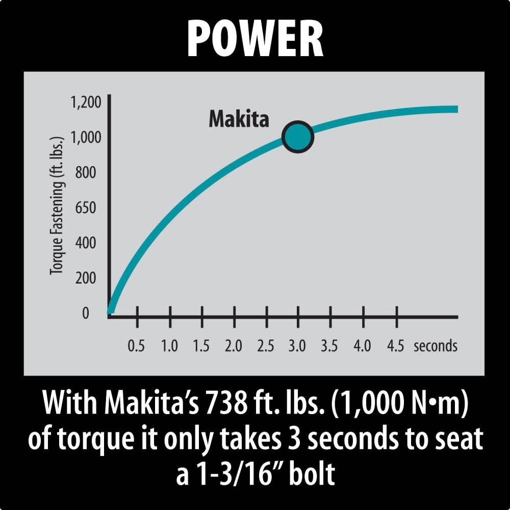 Makita 1 In. Impact Wrench TW1000 from Makita