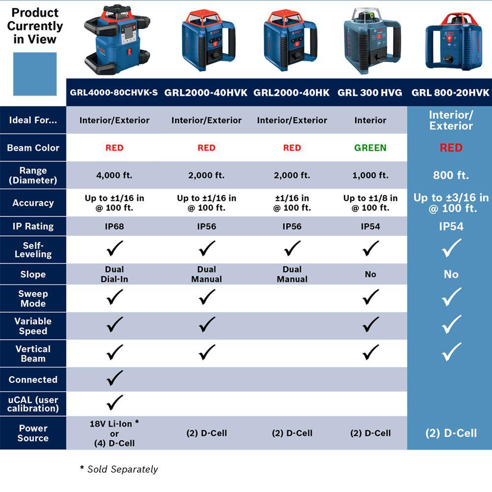 Bosch 800 ft. Rotary Laser Level Complete Kit Self Leveling with Hard Carrying Case GRL 800-20 HVK