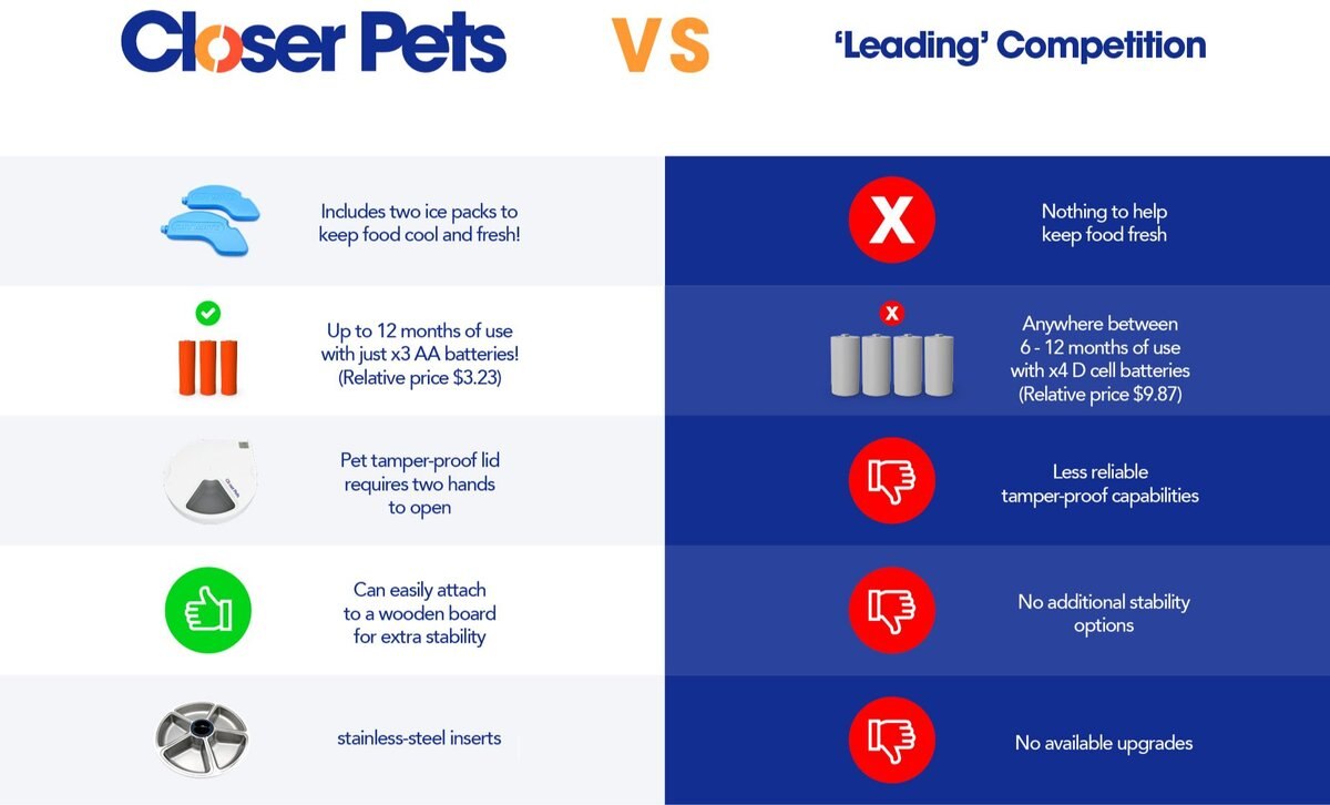 Closer Pets Five-meal Automatic Cat and Dog Feeder with Digital Timer， White