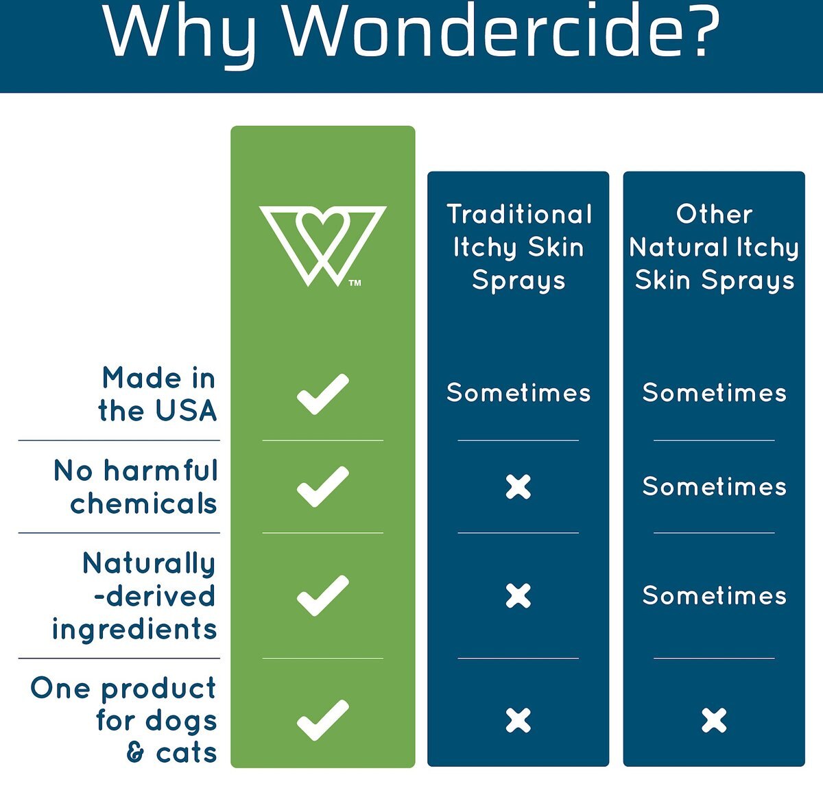 Wondercide Skin Tonic Itch + Allergy Relief Dog and Cat Spray