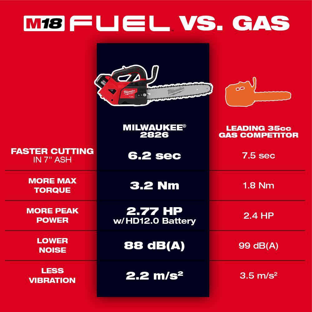 MW M18 FUEL 14 in. 18V Lithium-Ion Brushless Battery Top Handle Chainsaw Kit with 8.0 Ah 12 Ah Battery  Rapid Charger 2826-22T