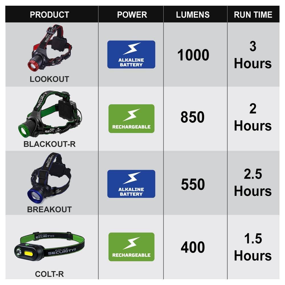 POLICE SECURITY Lookout 1000 Lumens Battery Power Headlamp Focusing Pivoting and 3-Hour Runtime on High 98070