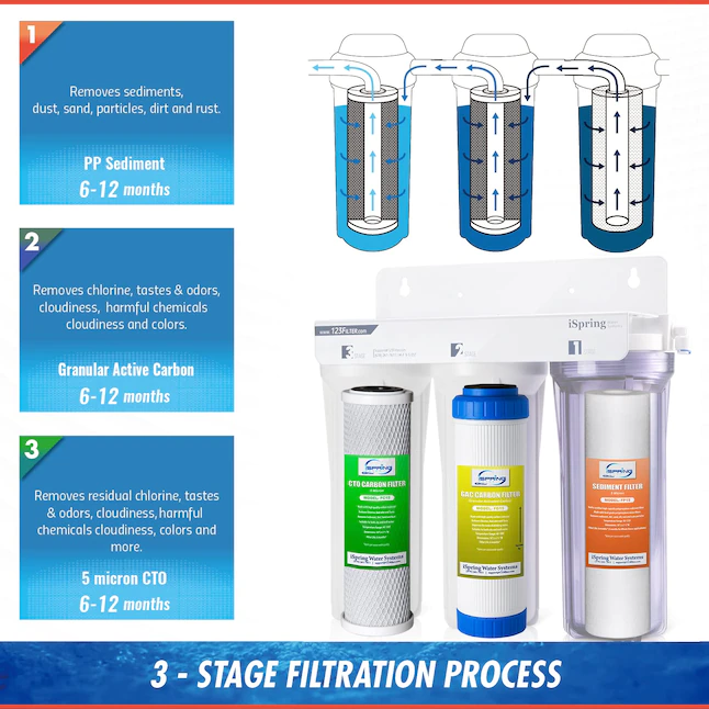 iSpring US31 Classic 3-Stage Under Sink Water Filtration System for Drinking， Tankless， High Capacity， Sediment + Carbon + Carbon (Newest Version)