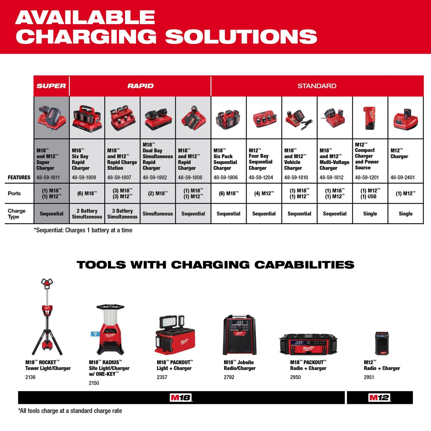 MW Packout 18 V Lithium-Ion Battery Rapid Charger 1 pc