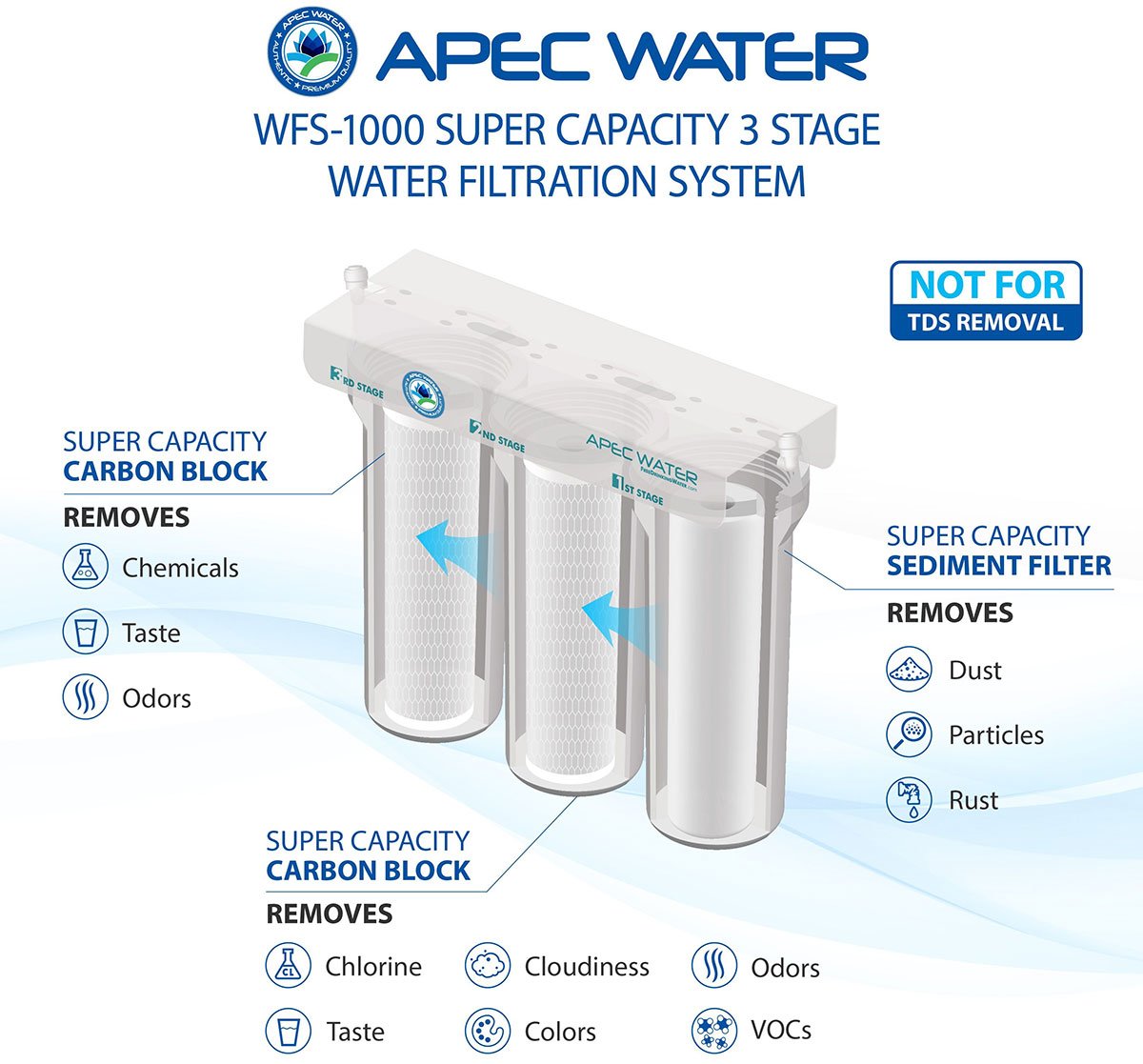 APEC Water Super Capacity Premium Quality 3 Stage Water Filtration System