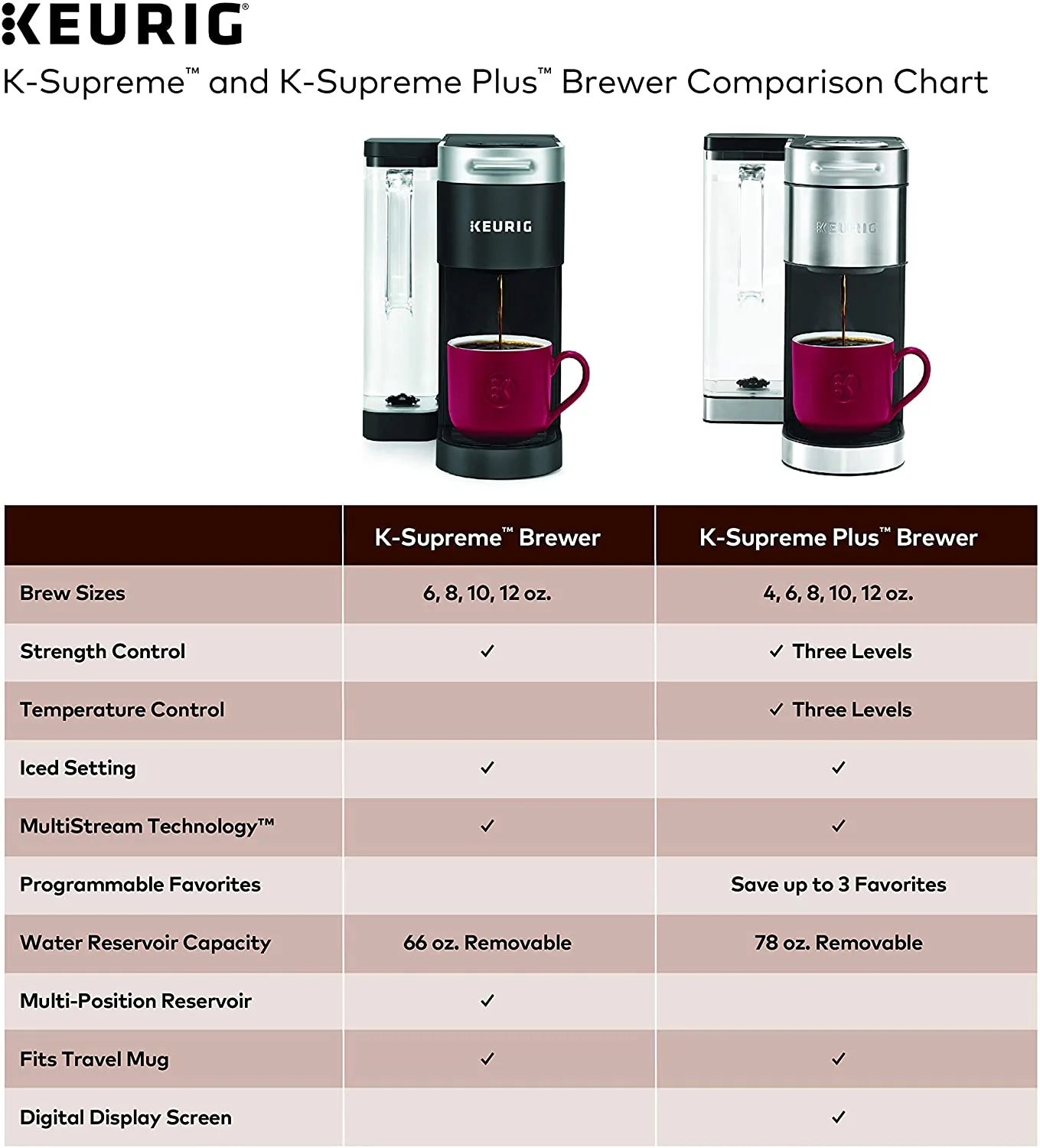 Keurig K-Supreme Coffee Maker, Single Serve K-Cup Pod Coffee Brewer, With MultiStream Technology, 66 Oz Dual-Position Reservoir