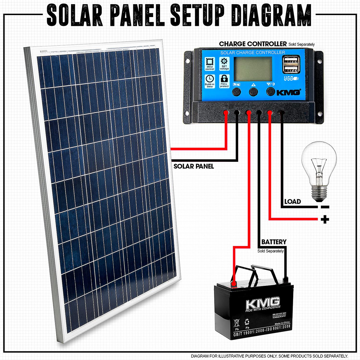 100 Watt Solar Panel 12V Poly Battery Charger - Fast Charging， High Efficiency， and Long Lasting - Perfect for Off-Grid Applications， Motorhomes， Vans， Boats， Camping， Tiny Homes and More!