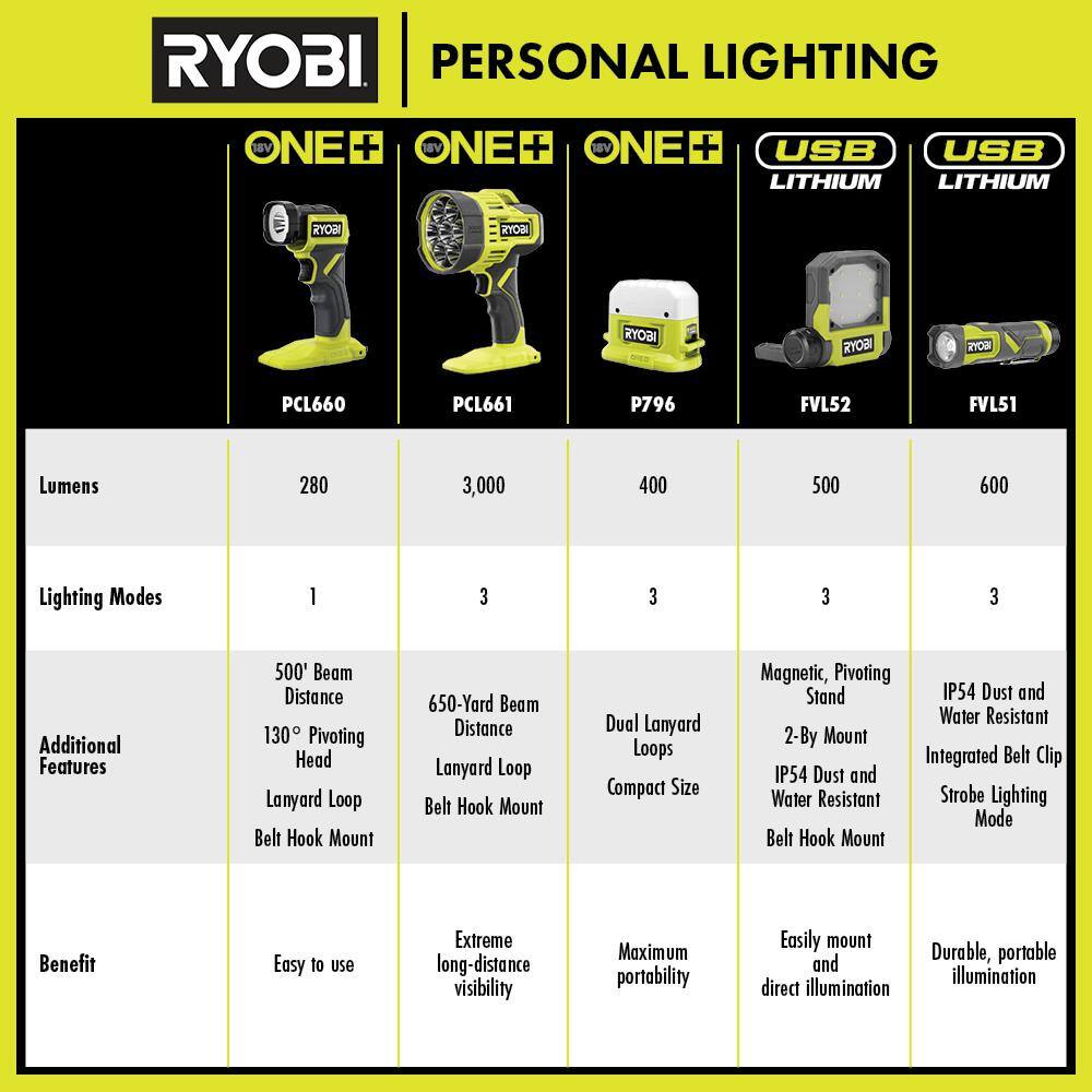 RYOBI ONE+ 18V Cordless LED Spotlight (Tool Only) PCL661B