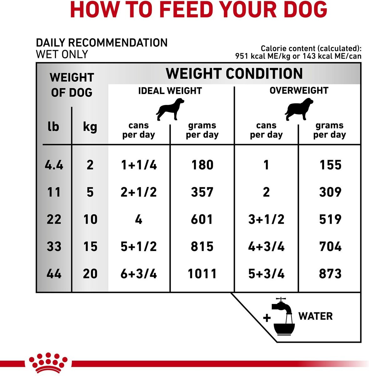 Royal Canin Veterinary Diet Adult Urinary SO Aging 7+ Loaf in Sauce Canned Dog Food