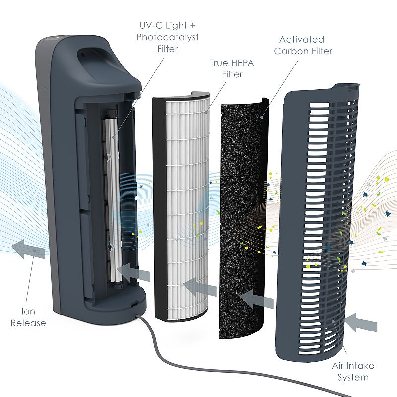 Pure Enrichment PureZone Elite 4-in-1 Air Purifier