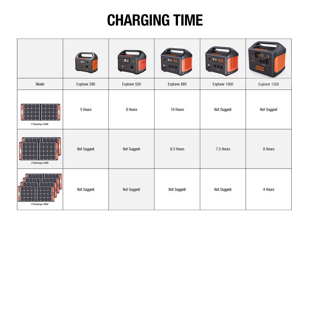 Jackery SolarSaga 100-Watt Portable Solar Panel for Explorer 29055088010001500 Power Station with built-in 2 USB Outputs HTO587DG-USA