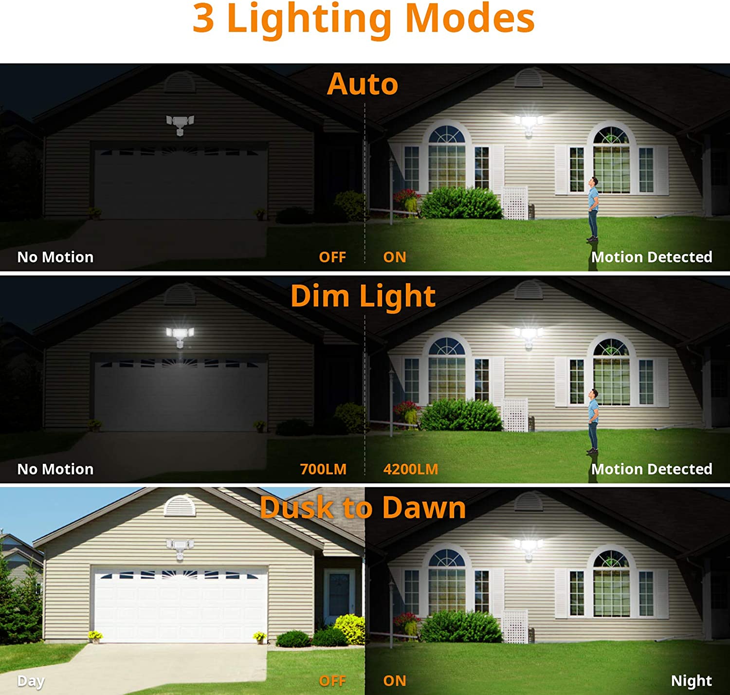 LEPOWER 42W LED Security Lights Motion Sensor Outdoor Light， 4200LM Dusk to Dawn Flood Light， Innovative Head Design， 3 Modes， 5000K， IP65 Waterproof， 3 Head Motion Detected for Garage， Yard