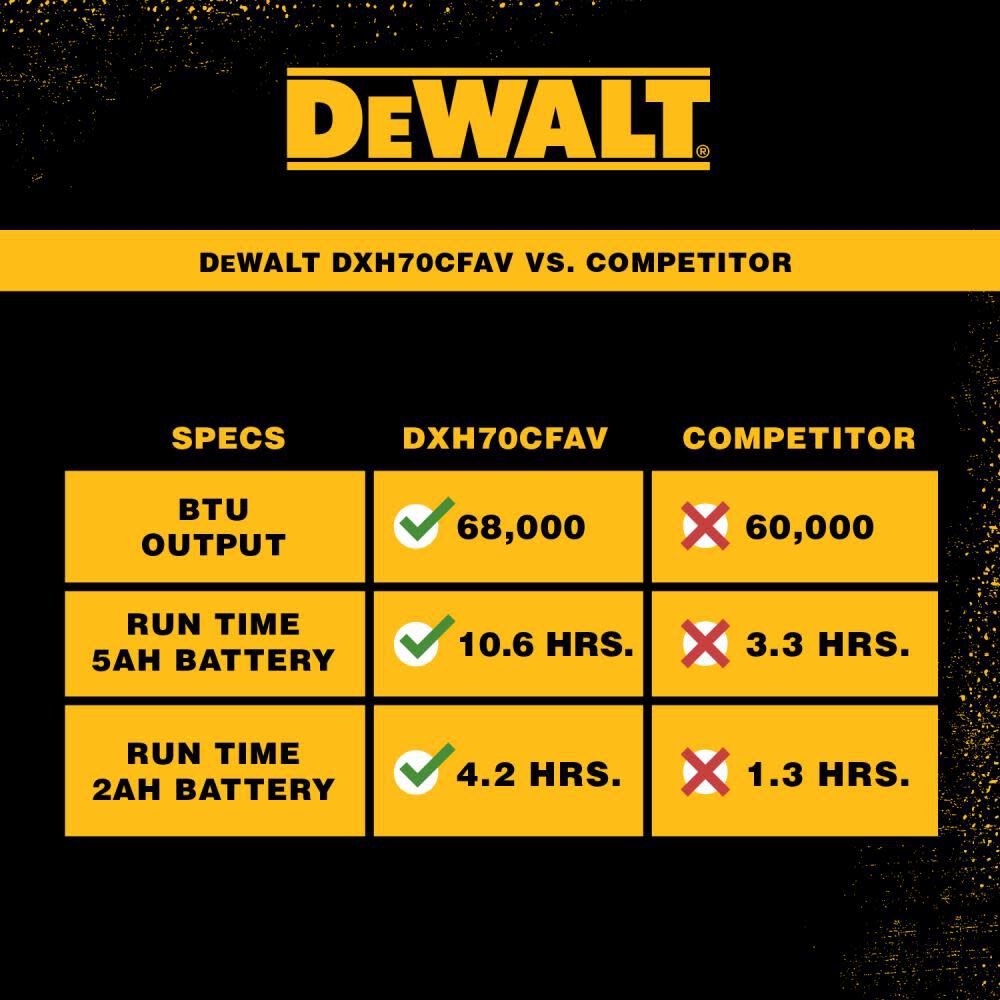 DEWALT 68000 BTU Forced Air Propane Heater Refurbished A340660 from DEWALT