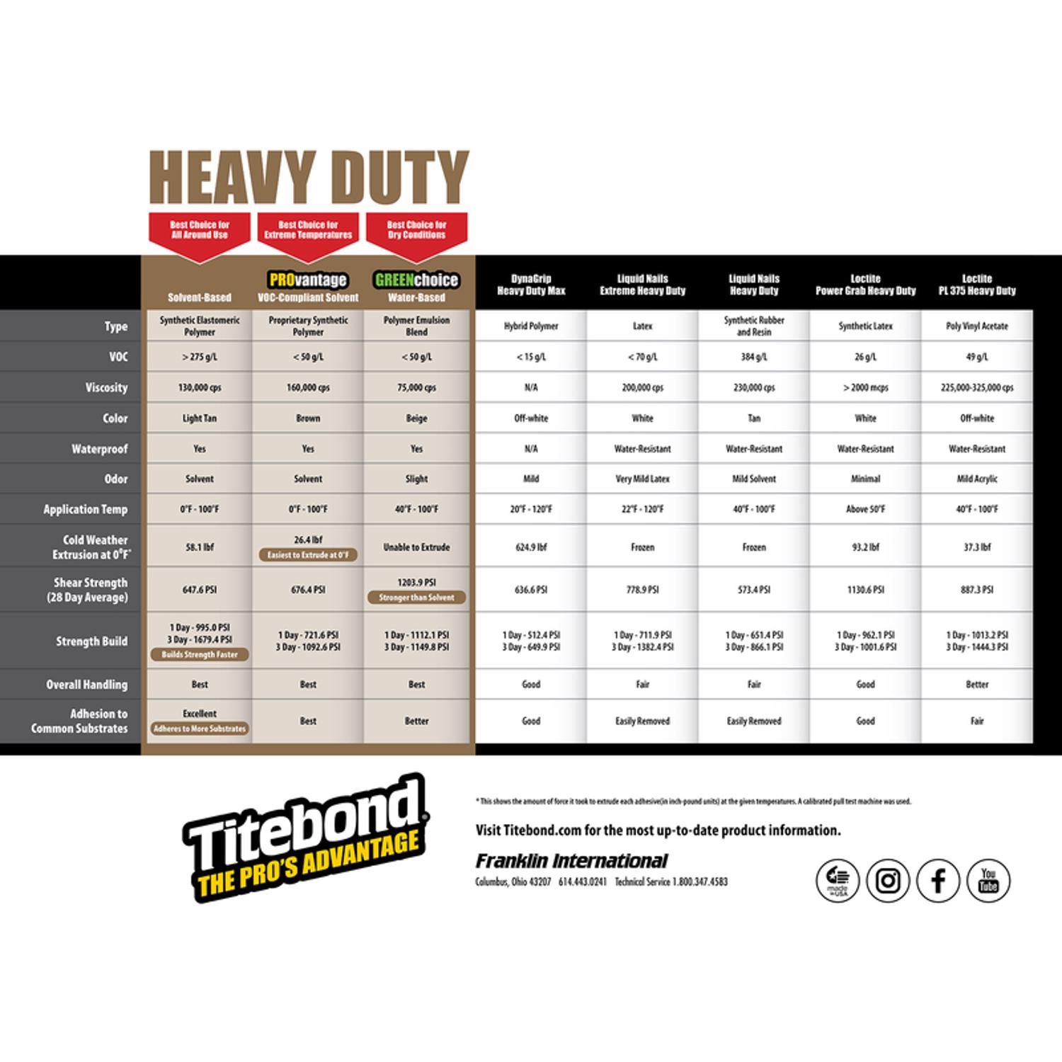 Titebond GREENchoice Construction Adhesive 28 oz