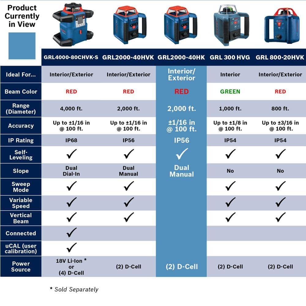 Bosch REVOLVE 2000 ft. Horizontal/Vertical Rotary Laser Self Leveling Complete Kit with Manual Dual Slope GRL2000-40HVK