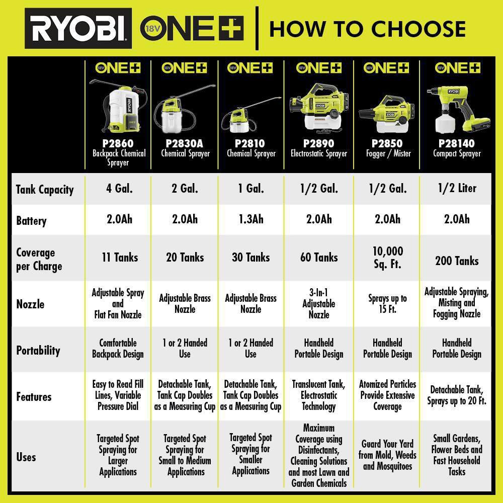 RYOBI ONE+ 18V Cordless Electrostatic 0.5 Gal Sprayer with 2.0 Ah Battery and Charger P2890