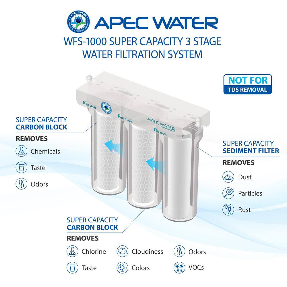 APEC Water Systems WFS-Series Super Capacity Premium Quality 3-Stage Under Counter Water Filtration System WFS-1000