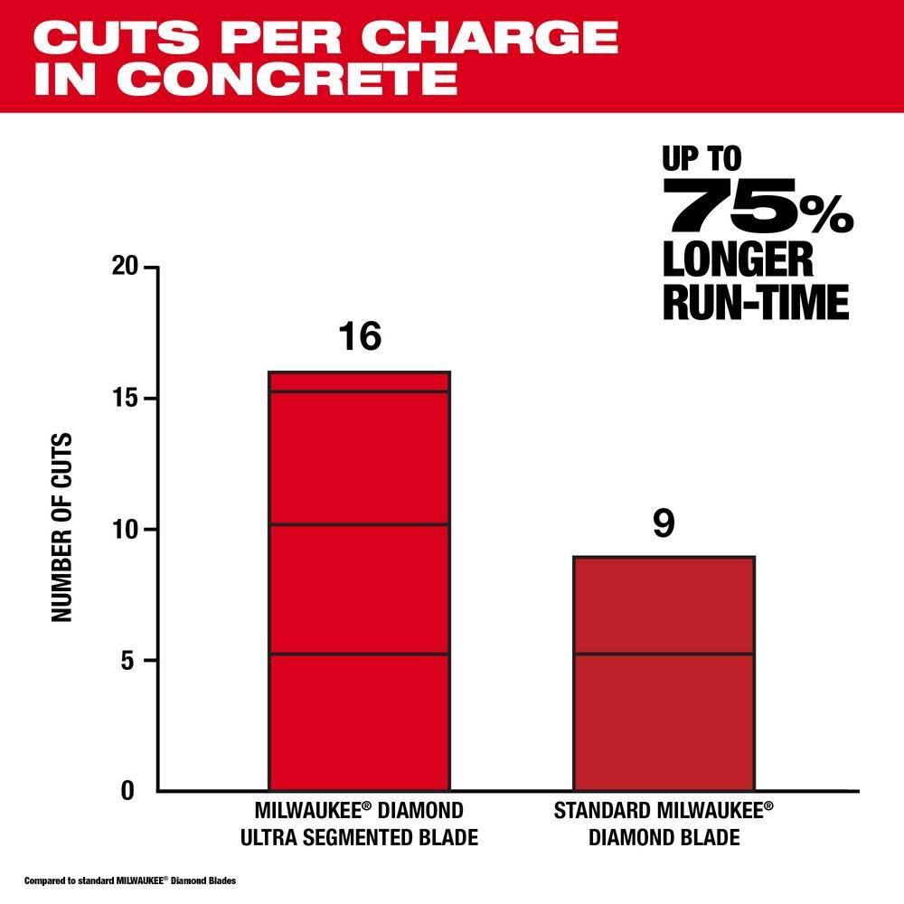 Milwaukee 12" Diamond Ultra Segmented Blade 49-93-7535 from Milwaukee