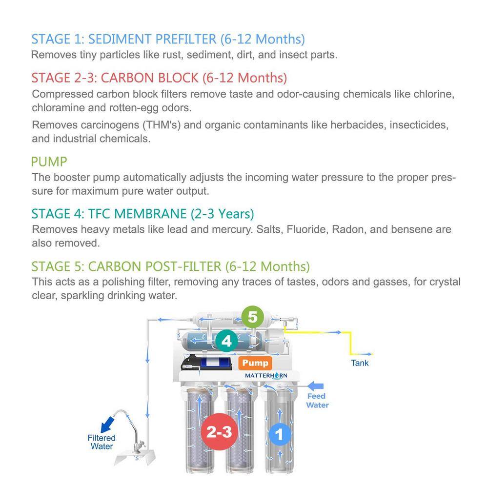 Matterhorn Superior Reverse Osmosis Under the Sink Water Filter System with Pump - 5 Stage 50 GPD MRO-5050P