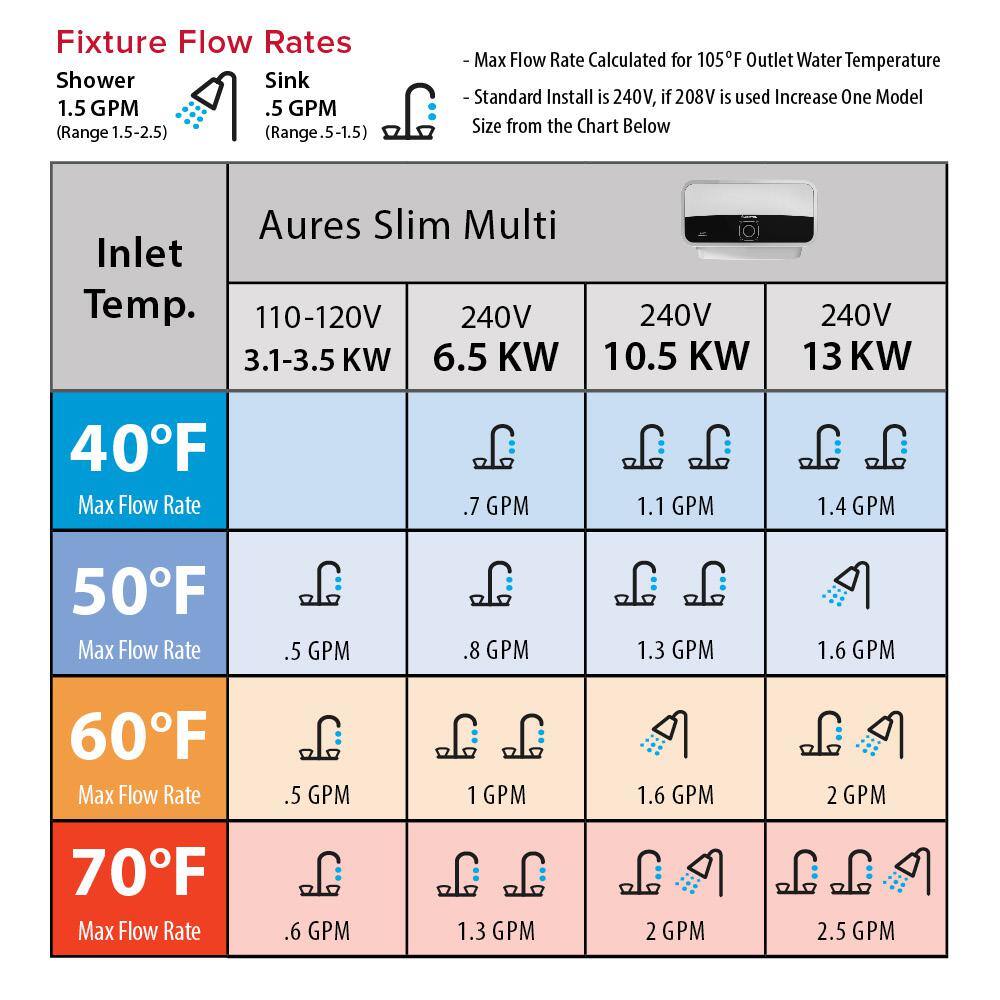 Ariston Aures Slim Multi 6.5kW 240-Volt 1.26 GPM Point of Use Electric Tankless Water Heater AURES SM 6.5 240V US