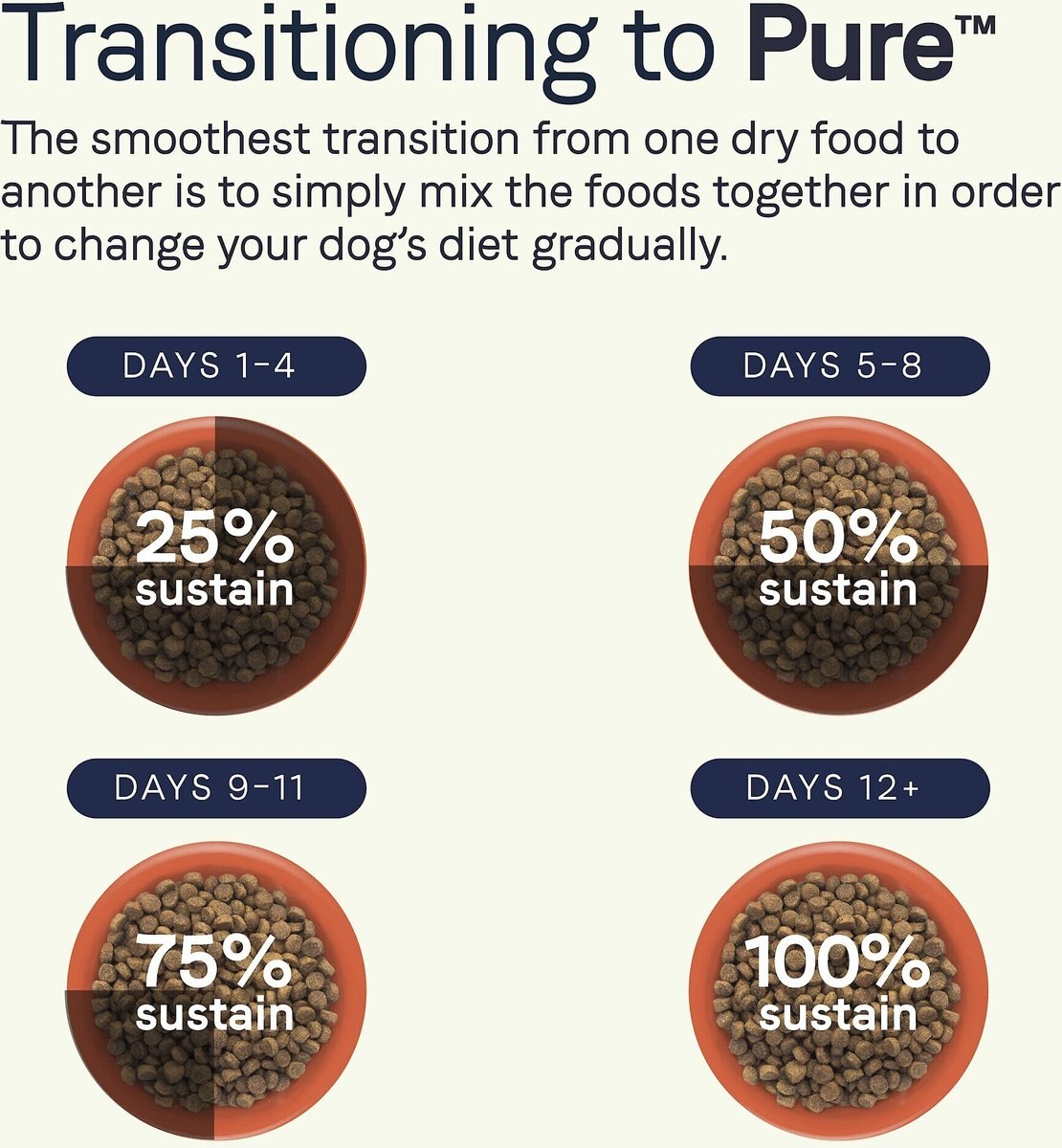 CANIDAE Grain-Free PURE Limited Ingredient Bison， Lentil and Carrot Recipe Dry Dog Food