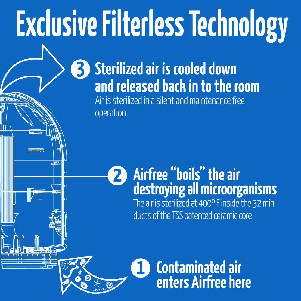 AirFree 180 sq. ft Filterless Filter-Free Technology Patented Thermodynamic TSS Air Purifier White Silent Operation T800