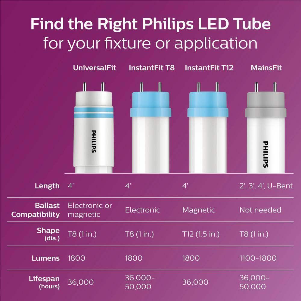 Philips 32W Equivalent 4 ft. Linear T8 Type A Instant Fit Daylight LED Tube Light Bulb (5000K) (10-Pack) 538990