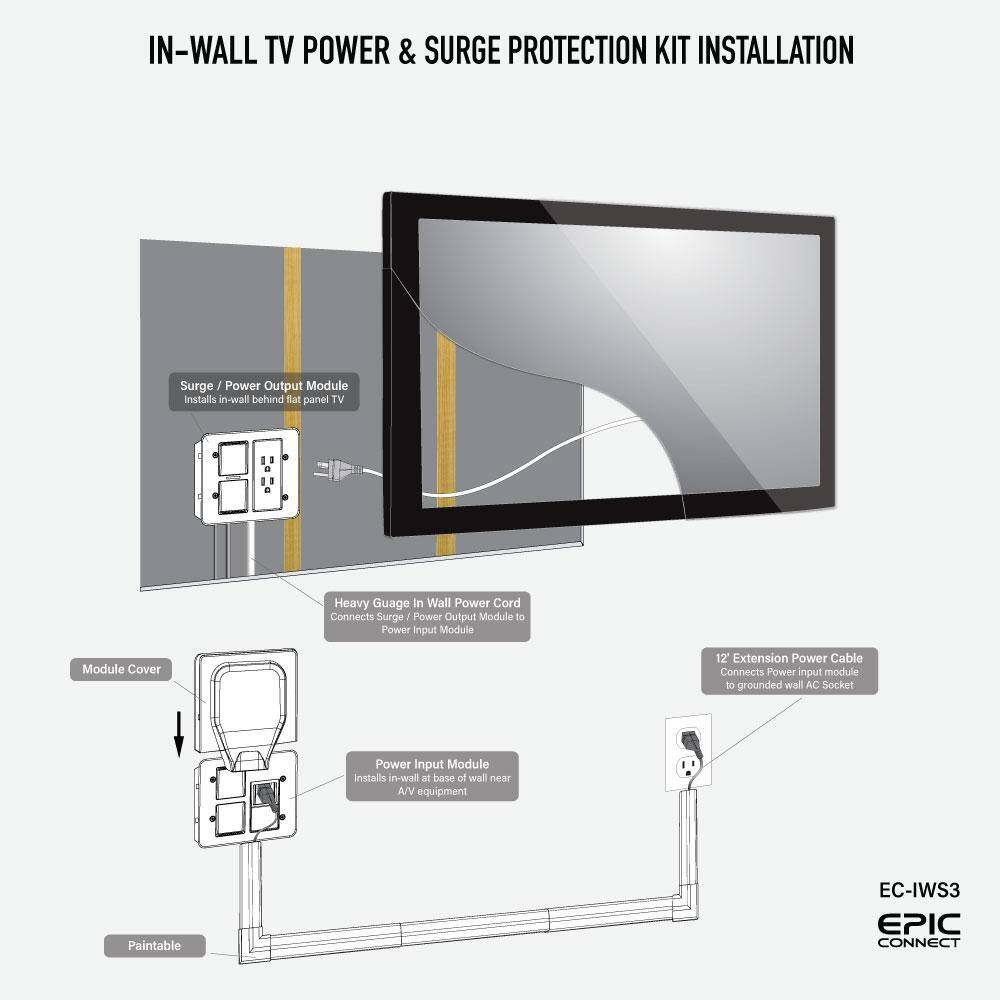 EPIC CONNECT Flat Panel TV Surge Protected Power Relocation-Organizer Kit with Cable Management Raceway Covers EC-IWS3