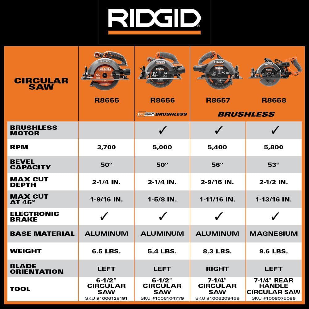 RIDGID 18V Subcompact Brushless 6-1/2 in. Circular Saw Kit with 4.0 Ah Battery and Charger R8656K