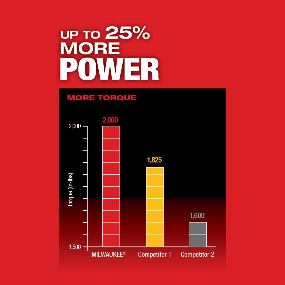 Milwaukee M18 FUEL 1/4 in. Hex Impact Driver 2853-20 from Milwaukee