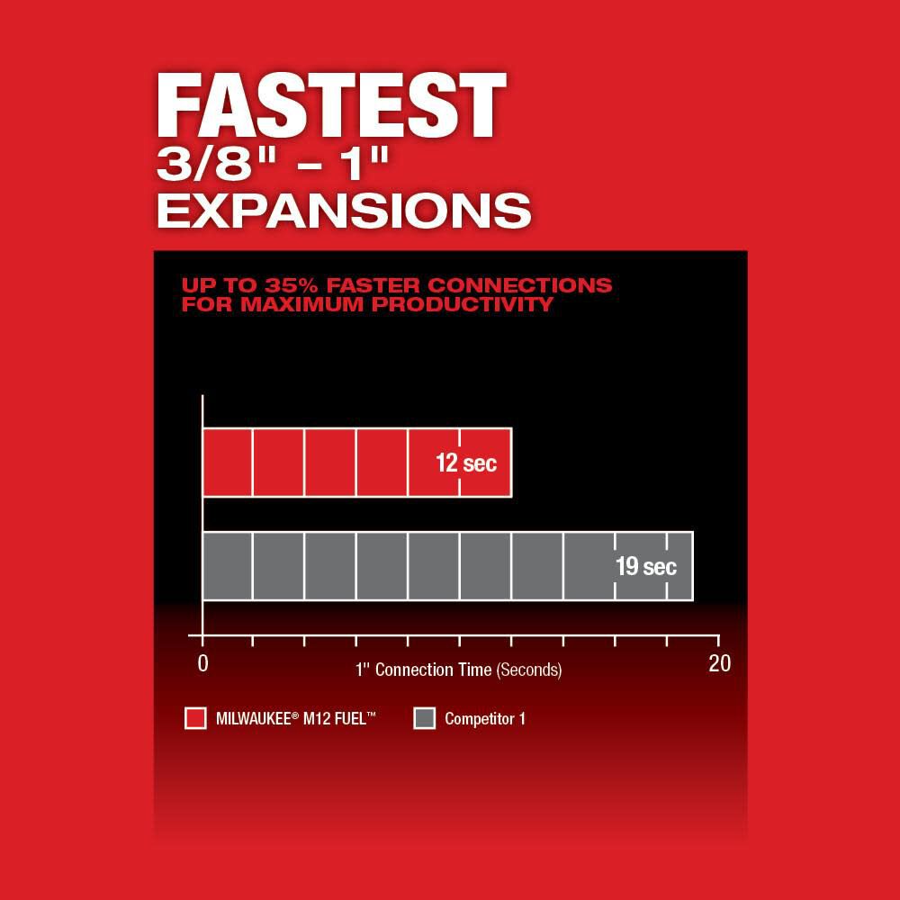 Milwaukee M12 FUEL ProPEX Expander with 1/2