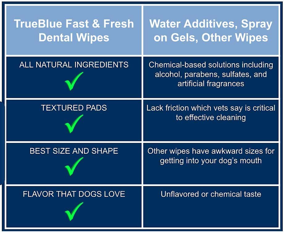 TrueBlue Pet Products Fast and Fresh Dog Dental Wipes