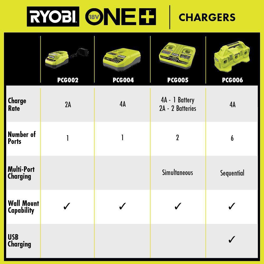 Ryobi ONE+ 18V HIGH PERFORMANCE Kit w (2) 4.0 Ah Batteries 2.0 Ah Battery 2-Port Charger  (4) FREE ONE+ HP Batteries PSK023-PBP2004-PBP2004